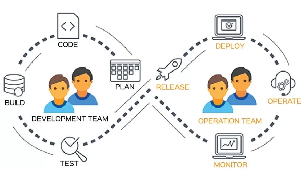 Developer Operations Team