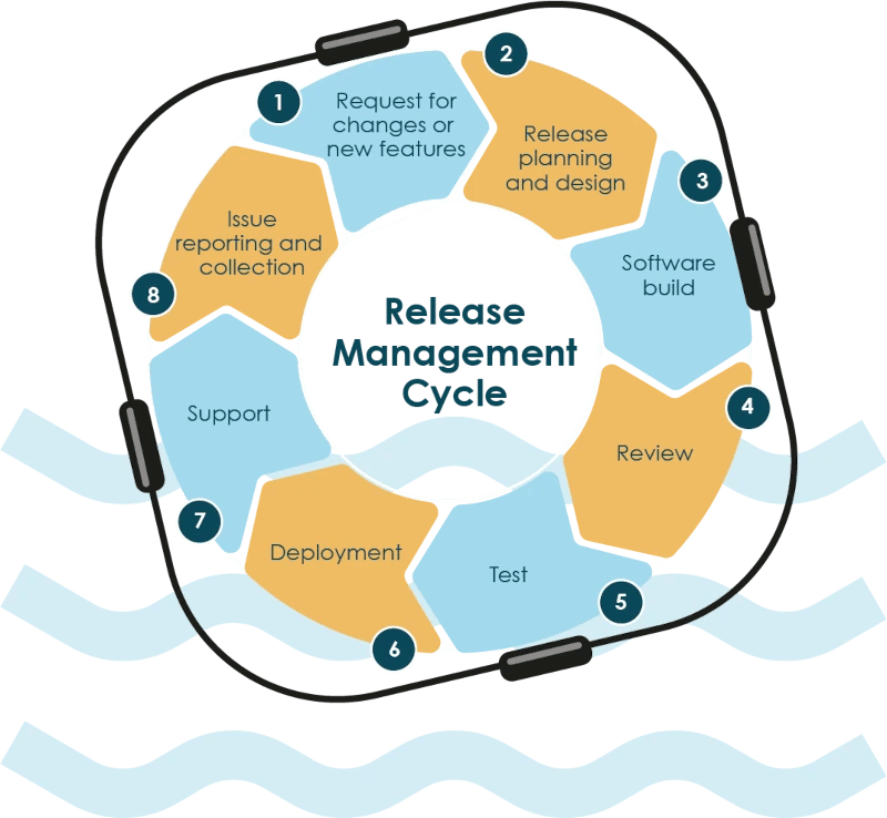 Release Cycle