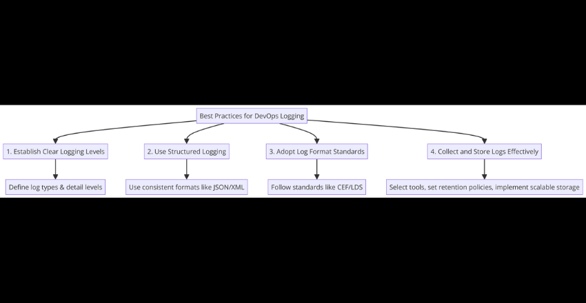 Best Practices for DevOps Logging