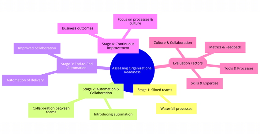 Assessing Organizational Readiness