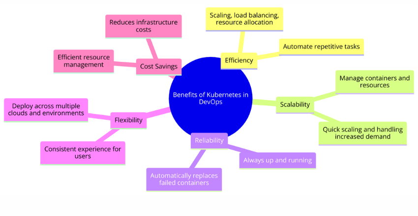 Benefits of Kubernetes in DevOps