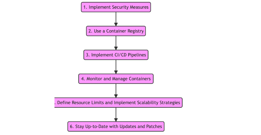 Best Practices for Docker Deployment