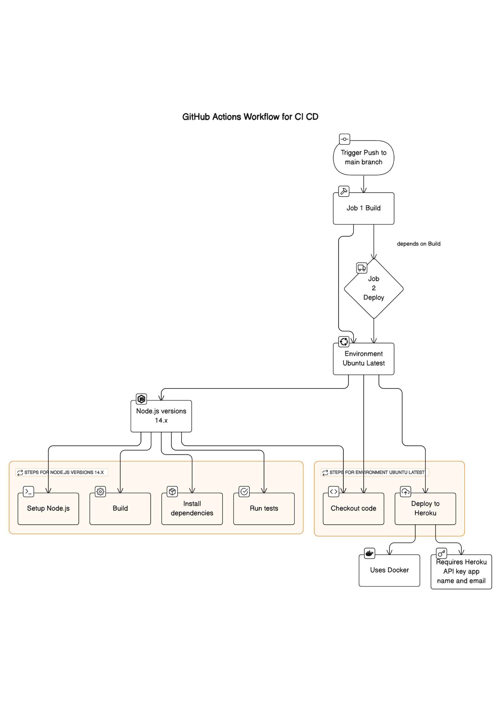 DevOps and Agile Methodologies