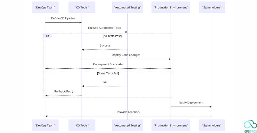 Implementing Continuous Delivery (CD)