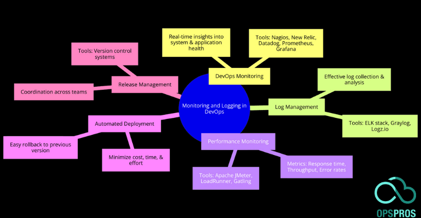 Monitoring and Logging in DevOps
