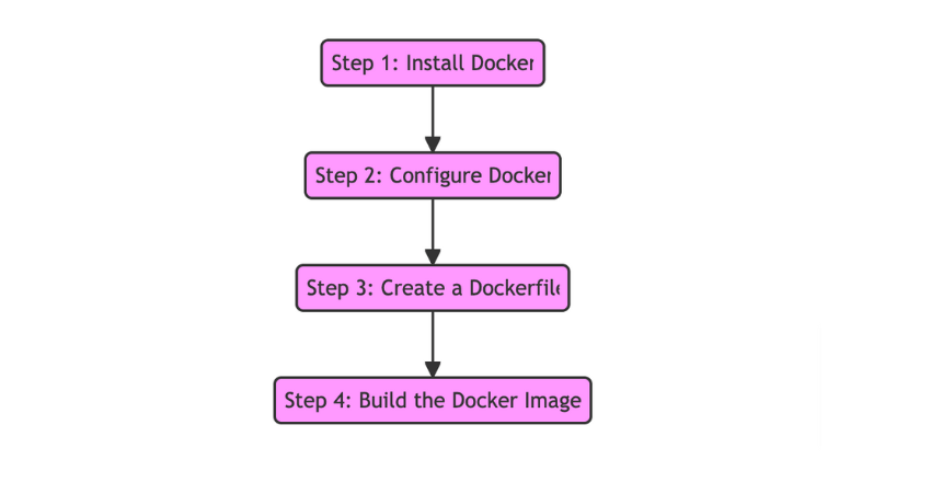 Setting Up Docker Containers