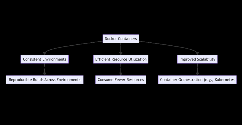 Streamlining DevOps Processes with Docker Containers