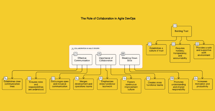 The Role of Collaboration in Agile DevOps