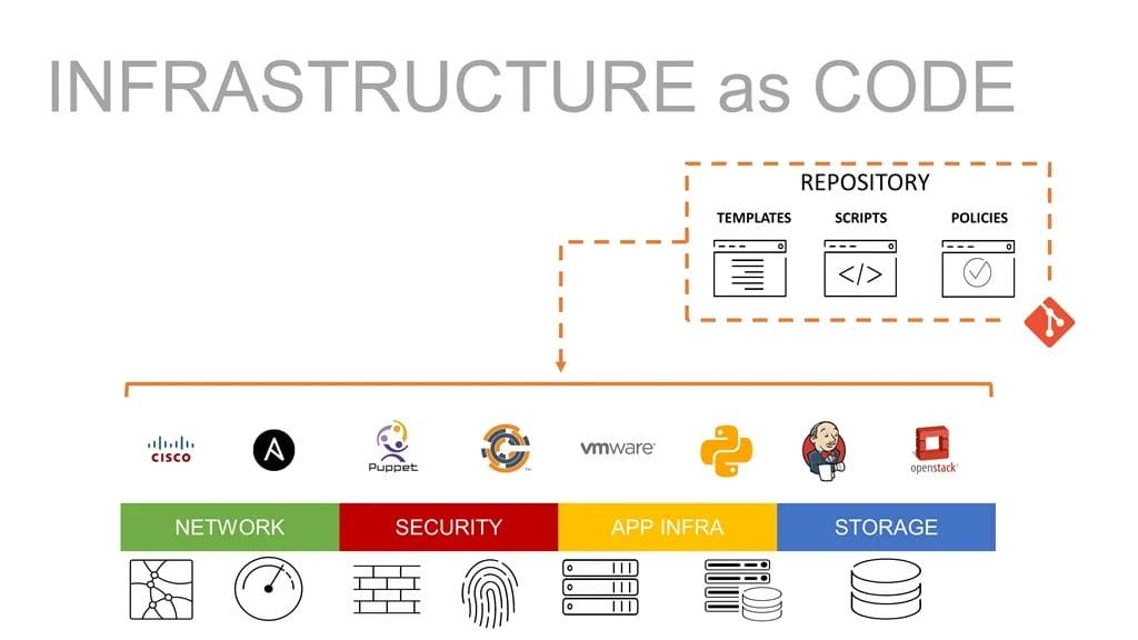infrastructure as code