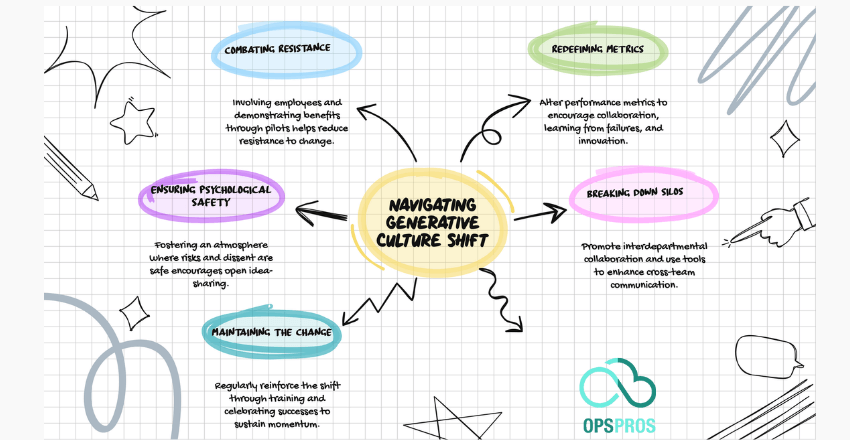 Challenges and Solutions in Shifting to a Generative Culture