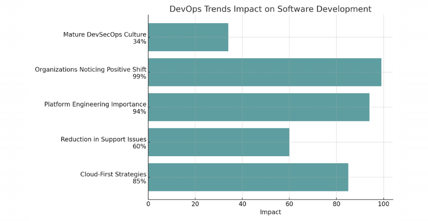 DevOps Trends Impact on Software Development