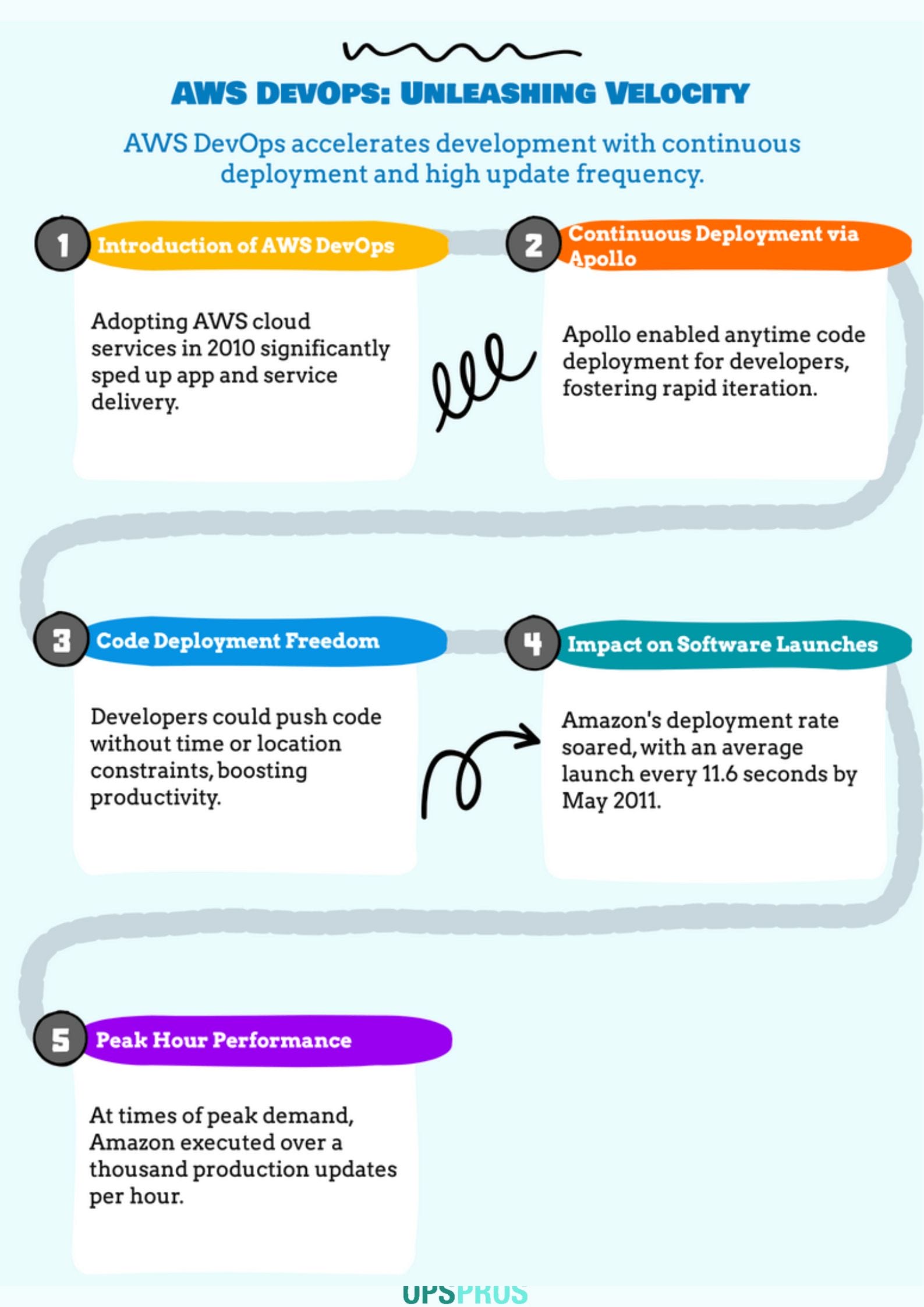 Skyrocketing Speeds with AWS DevOps