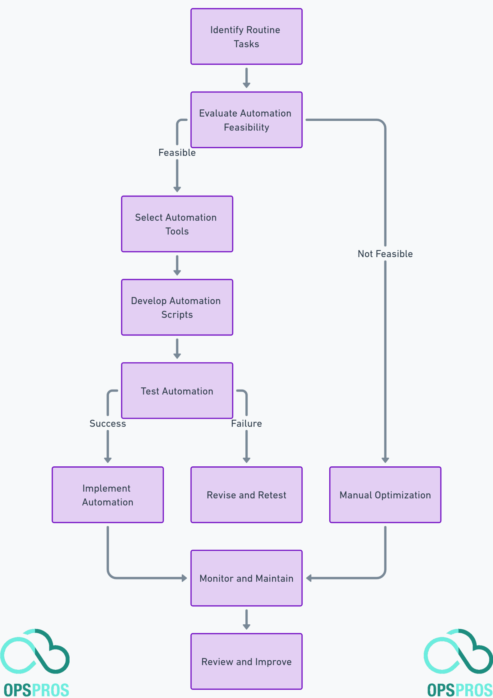 Automate Routine Tasks to Enhance Efficiency