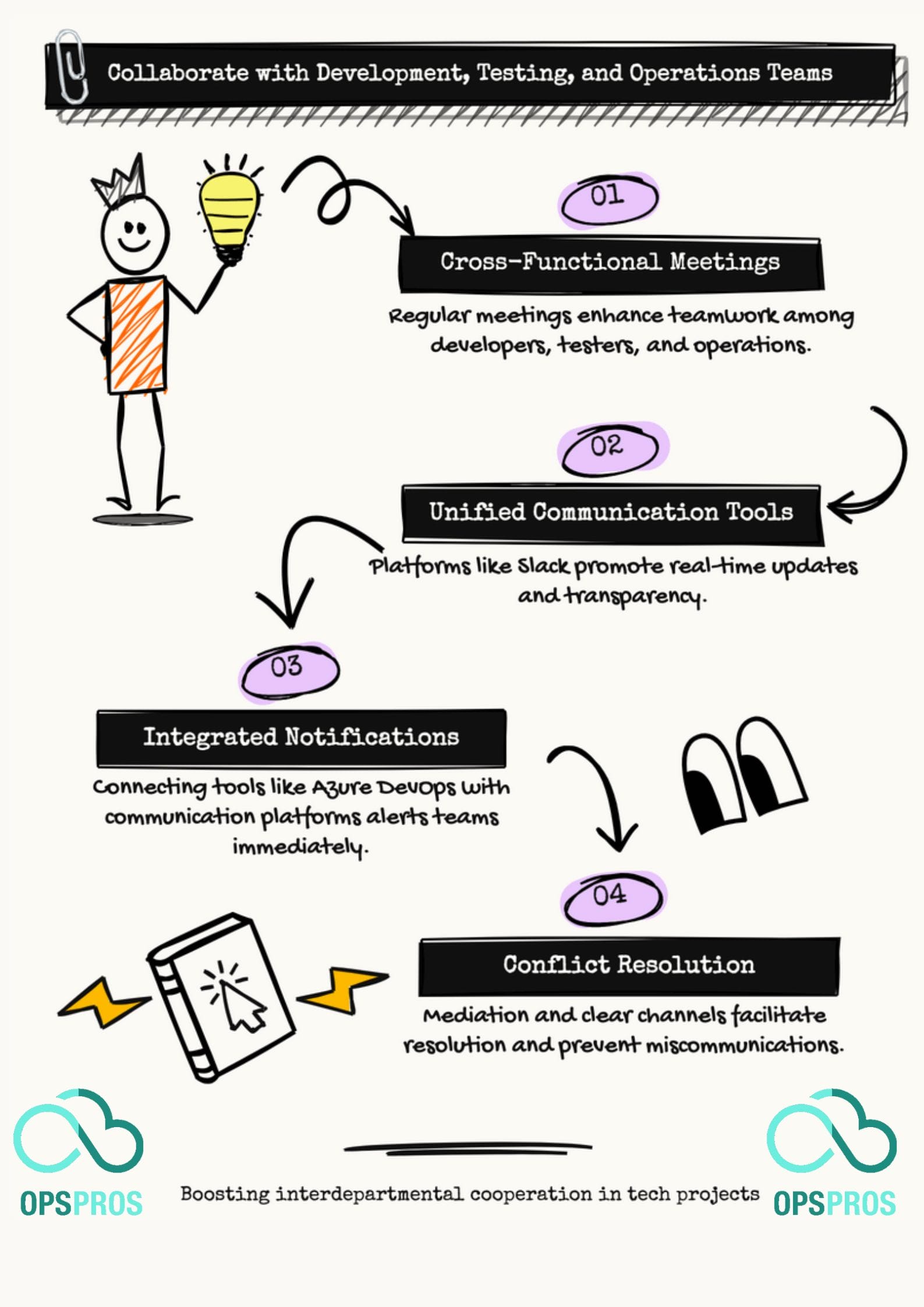 Collaborate with Development, Testing, and Operations Teams