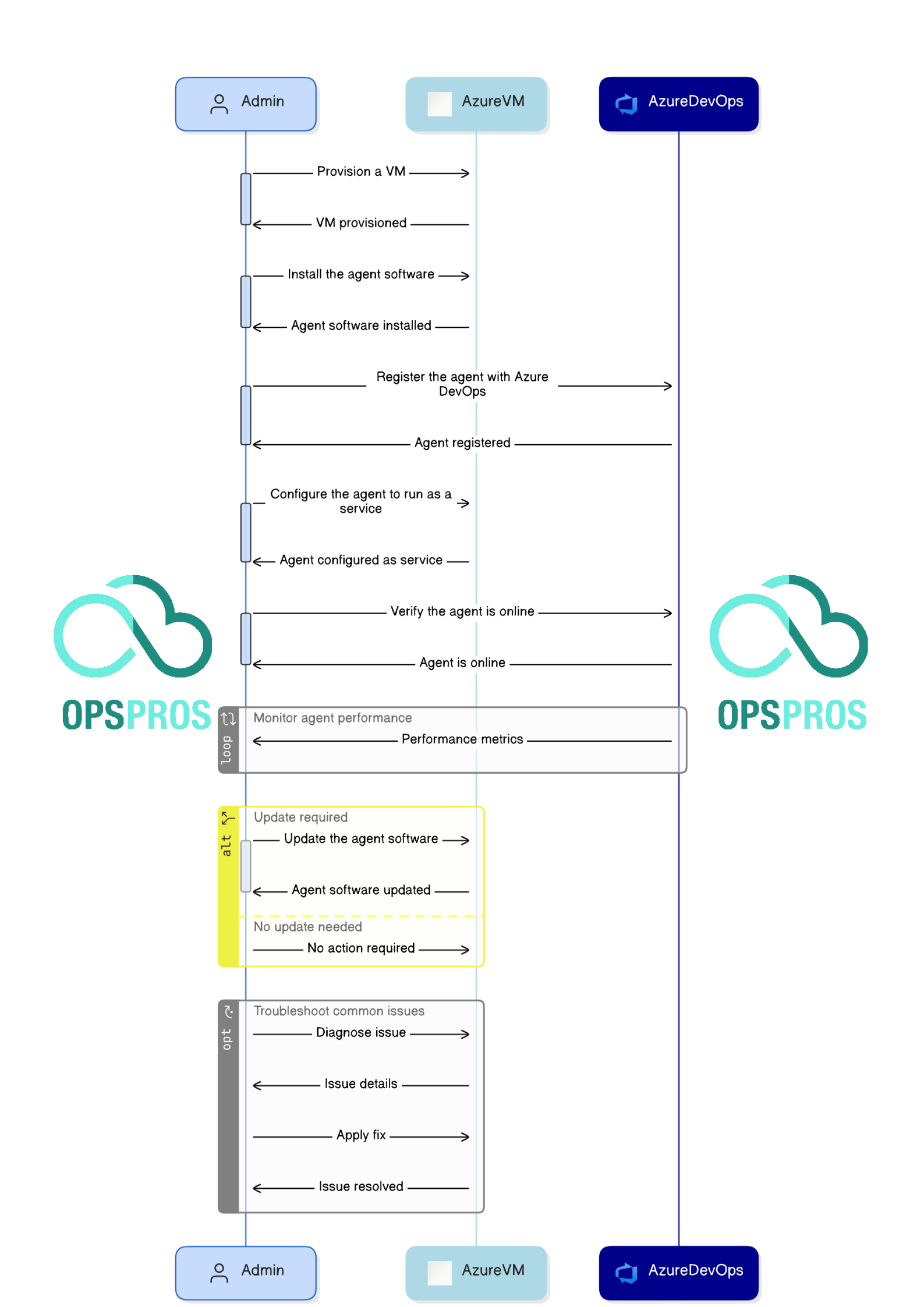 Configure and Maintain Build Agents