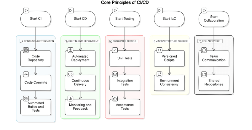CI/CD: Understanding the Process