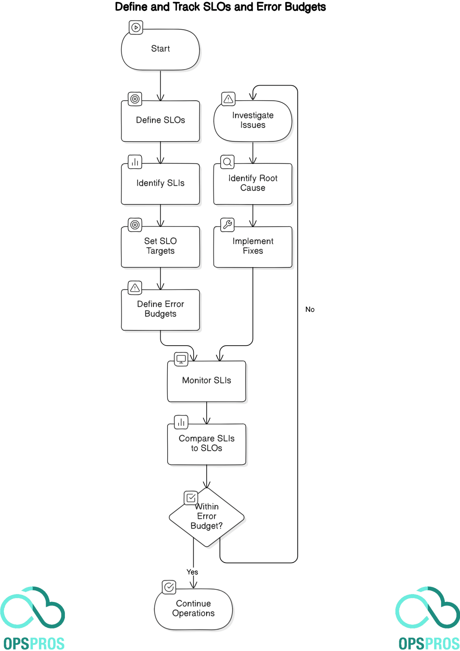 Define and Track SLOs and Error Budgets