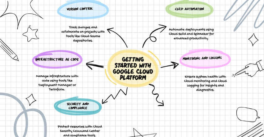 Getting Started with Google Cloud Platform