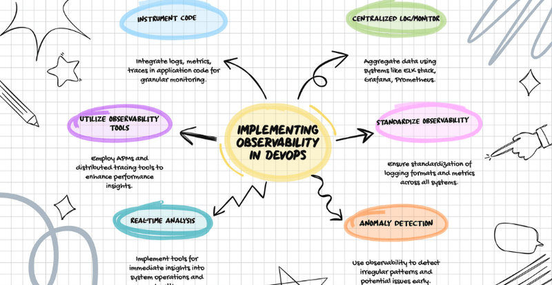 Implementing Observability in DevOps