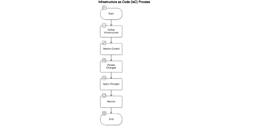 Infrastructure as Code (IaC)