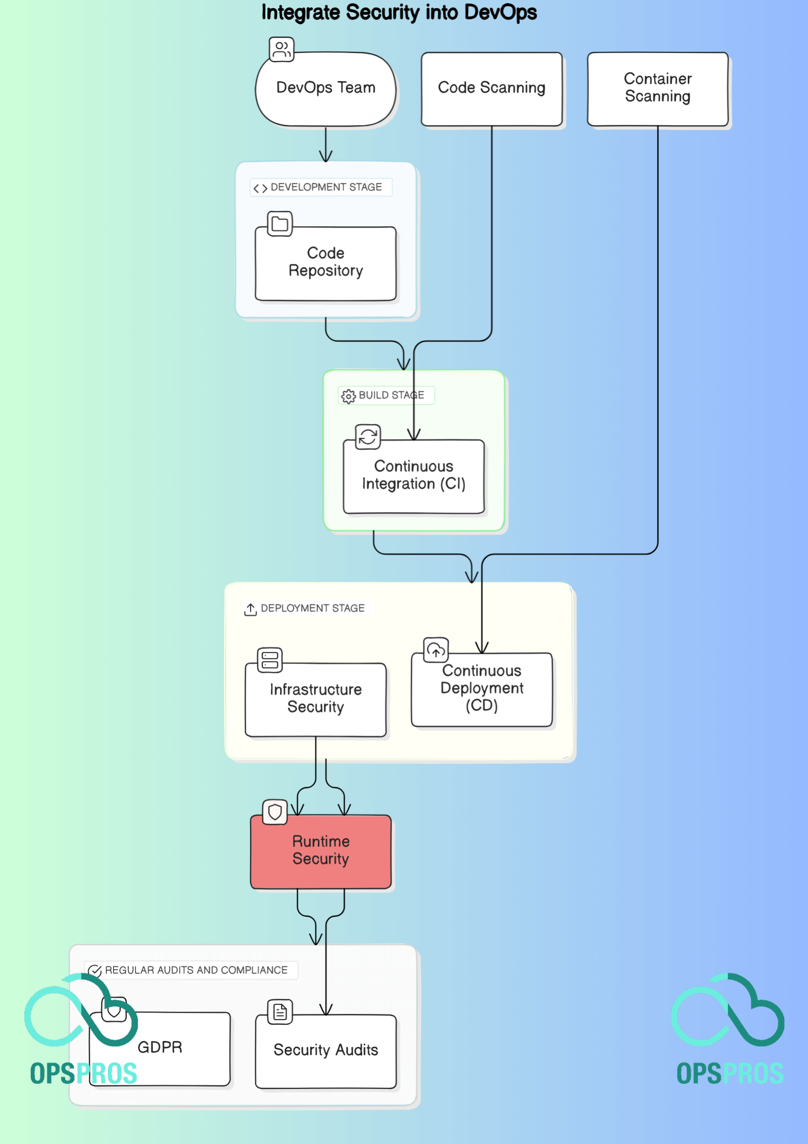 Integrate Security into DevOps