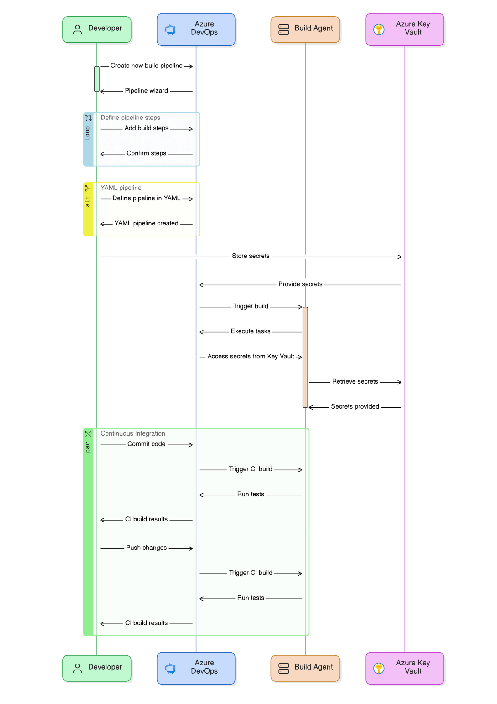 Job Interview Questions and Answers for Build Administrator Role in Azure DevOps