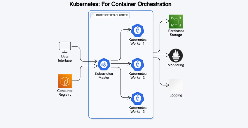 Kubernetes