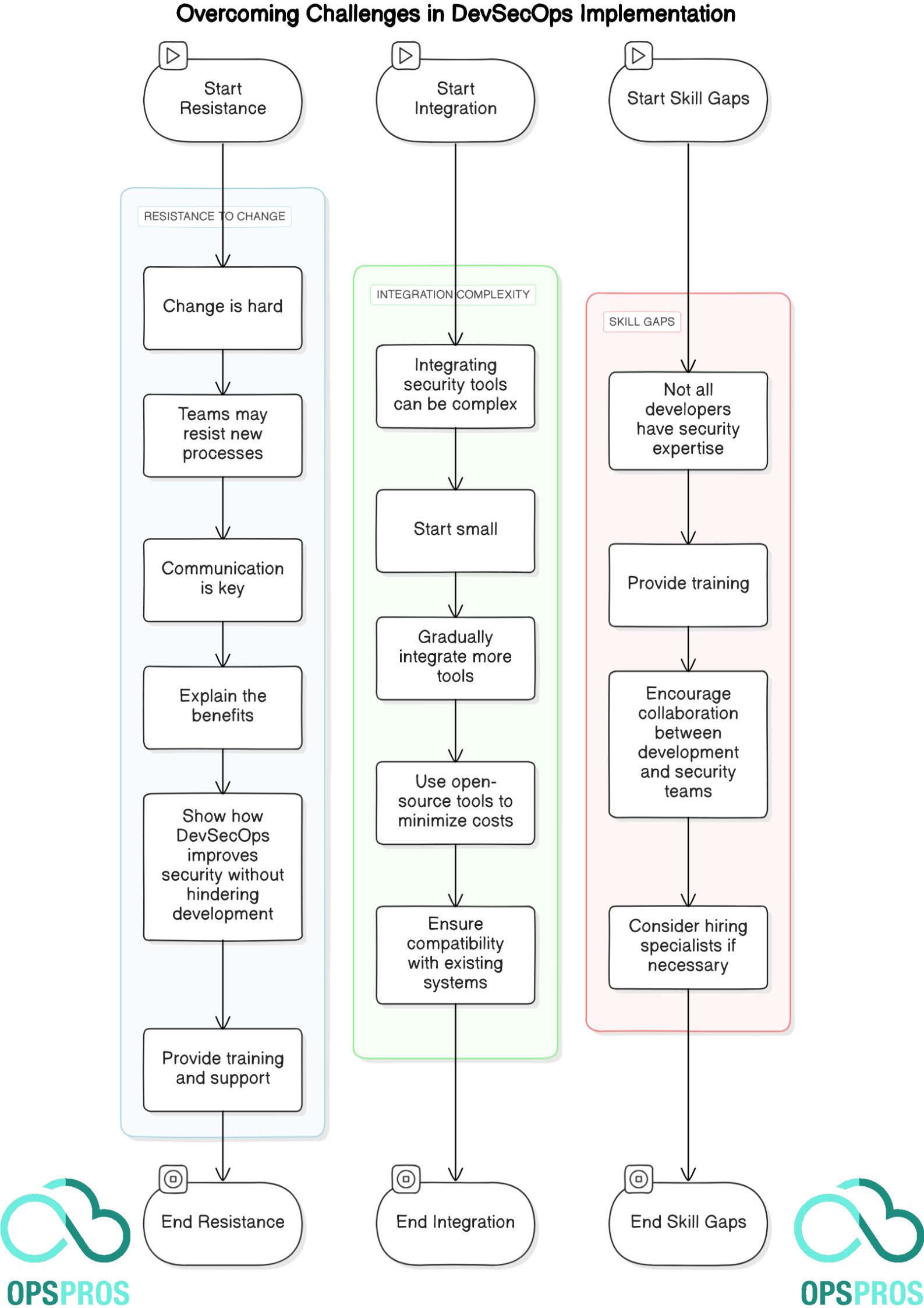 Overcoming Challenges in DevSecOps Implementation