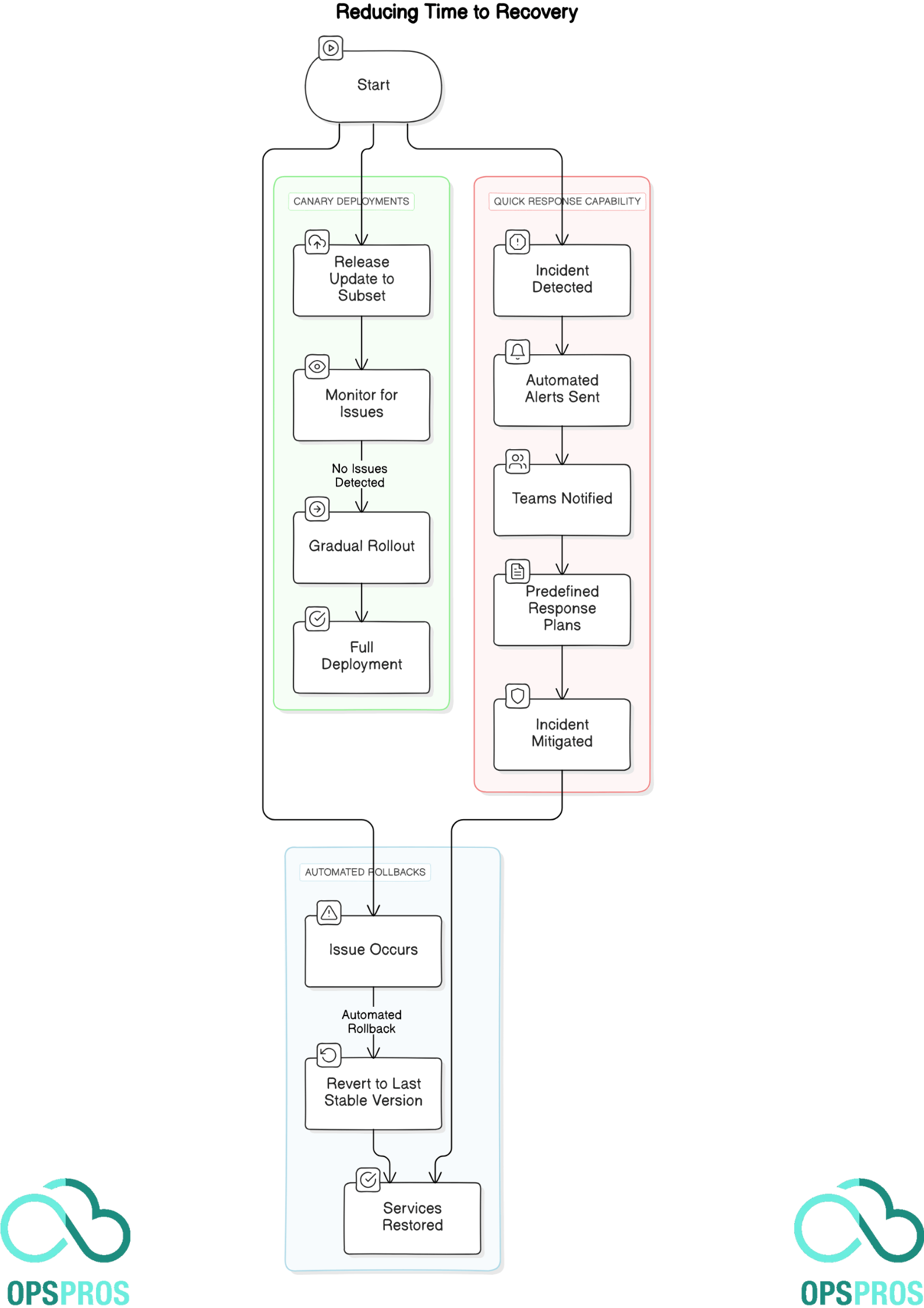 Reducing Time to Recovery