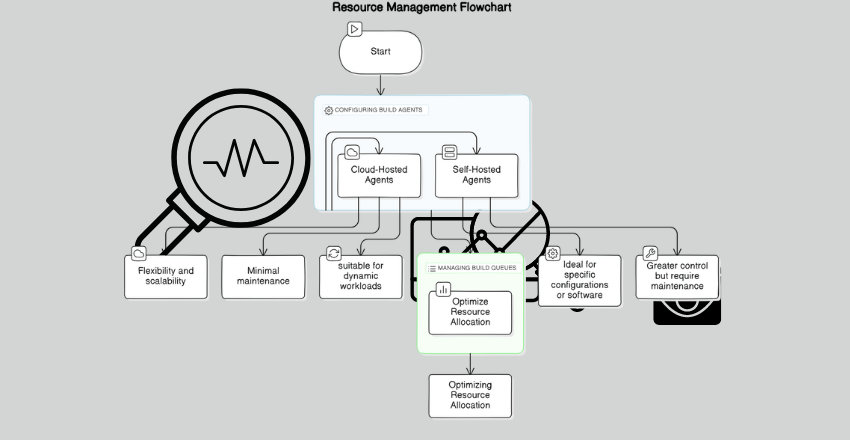 Resource Management Efficiently managing resources is crucial. This includes configuring build agents, managing build queues, and optimizing resource allocation to ensure that builds run smoothly and efficiently. Configuring Build Agents: Build agents are the backbone of your build pipeline execution. Choosing the right type and number of agents can make a significant difference in performance. Agents can be self-hosted or cloud-hosted, and selecting the right type depends on your workload requirements and cost considerations. Self-Hosted Agents: Ideal for tasks requiring specific configurations or software. They offer greater control but require maintenance. Cloud-Hosted Agents: Provide flexibility and scalability with minimal maintenance, making them suitable for dynamic workloads