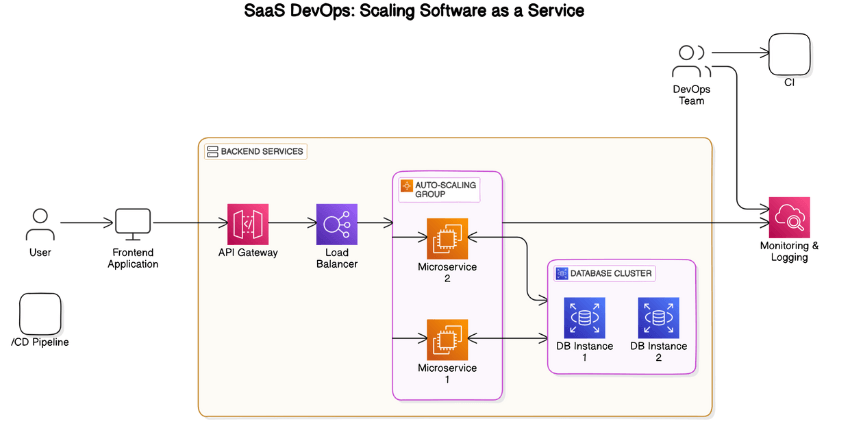 SaaS DevOps: Scaling Software as a Service
