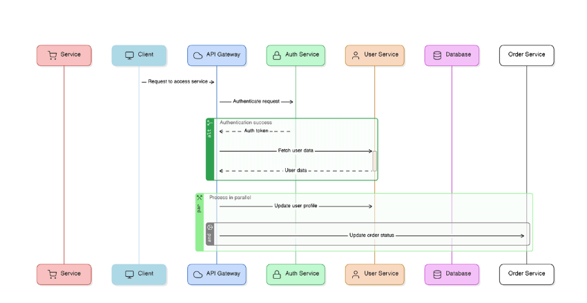 Scalability Through Microservices