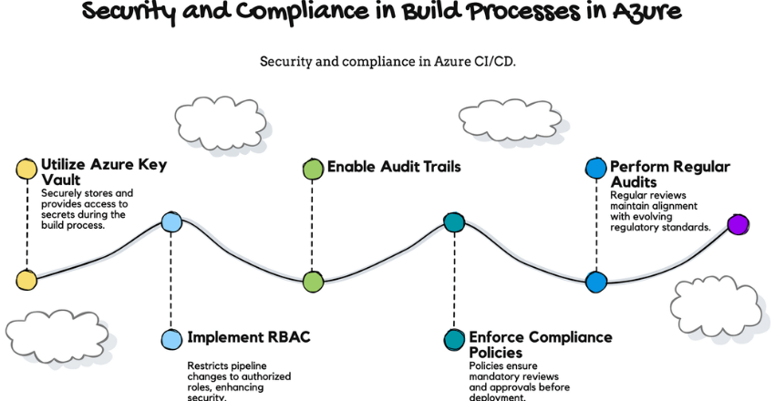Security and Compliance in Build Processes in Azure