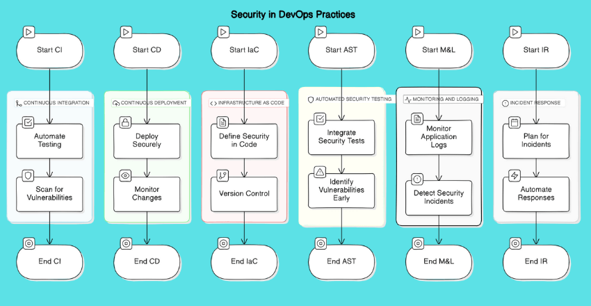 Security in DevOps Practices