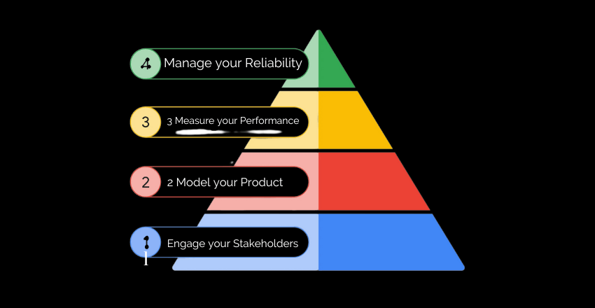 Site Reliability Engineering in DevOps