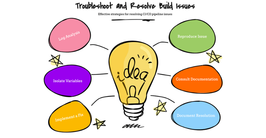 Troubleshoot and Resolve Build Issues