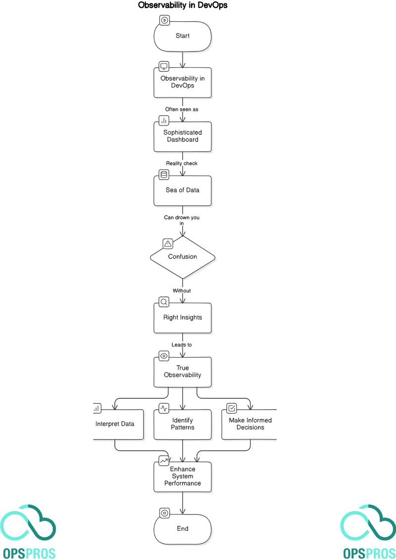 Understanding Observability in DevOps