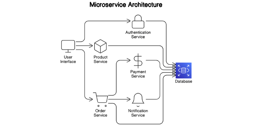 microservice