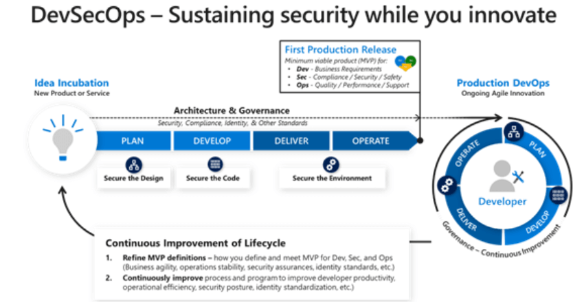 strategies ensure security and compliance in build processes.