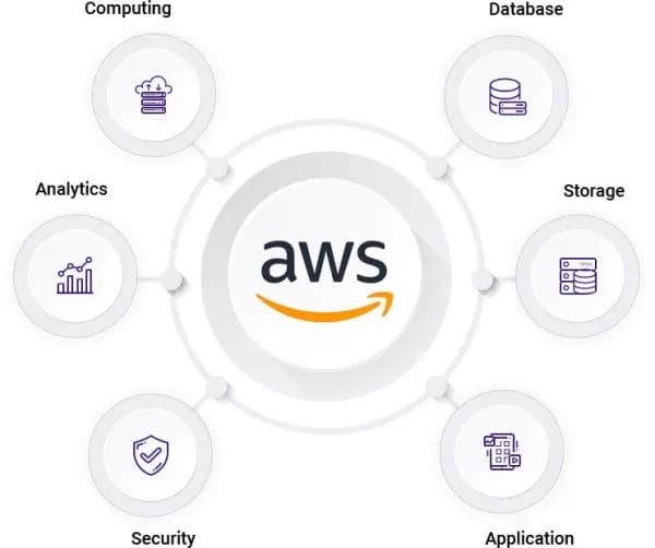 AWS Cloud