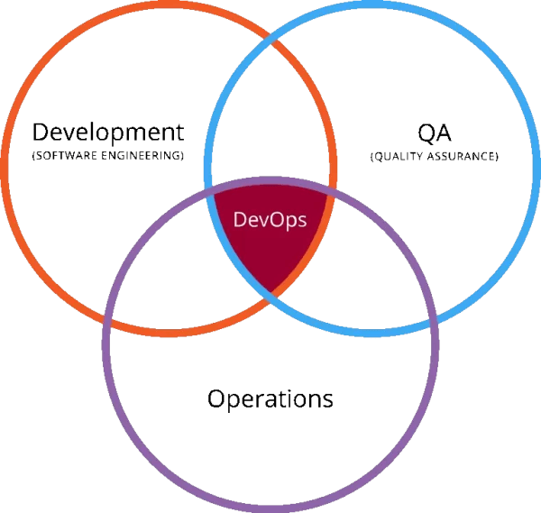 what-is-devops